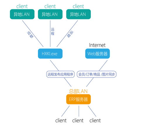 異地辦公遠程管理系統(tǒng)